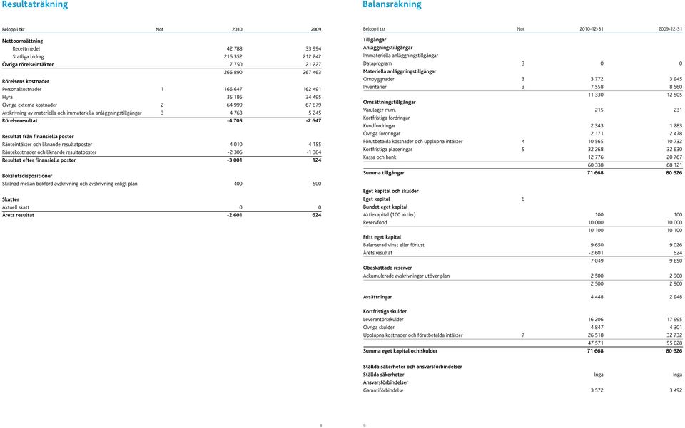 763 5 245 Rörelseresultat -4 705-2 647 Resultat från finansiella poster Ränteintäkter och liknande resultatposter 4 010 4 155 Räntekostnader och liknande resultatposter -2 306-1 384 Resultat efter