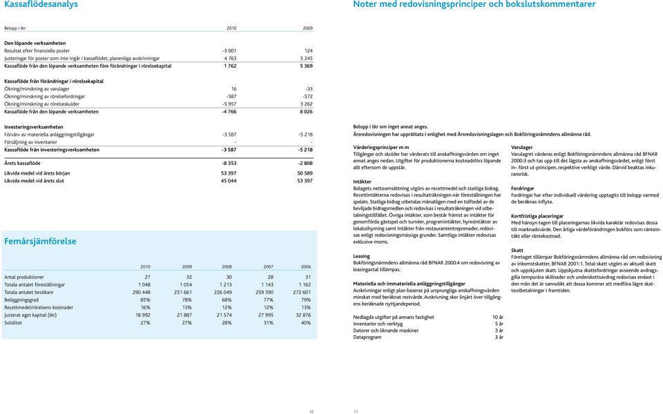 Ökning/minskning av varulager 16-33 Ökning/minskning av rörelsefordringar -587-572 Ökning/minskning av rörelseskulder -5 957 3 262 Kassaflöde från den löpande verksamheten -4 766 8 026