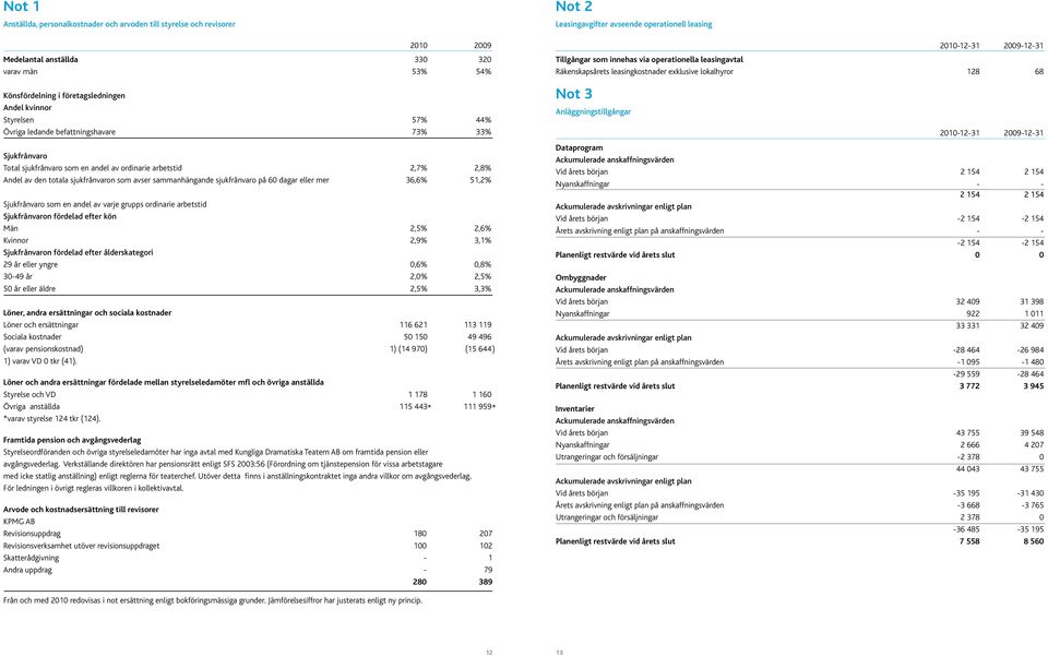 ledande befattningshavare 73% 33% Not 3 Anläggningstillgångar 2010-12-31 2009-12-31 Sjukfrånvaro Total sjukfrånvaro som en andel av ordinarie arbetstid 2,7% 2,8% Andel av den totala sjukfrånvaron som