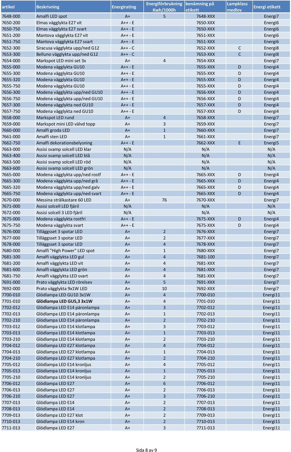 C 7653-XXX C Energi8 7654-000 Markspot LED mini set 3x A+ 4 7654-XXX Energi7 7655-000 Modena vägglykta GU10 A++ - E 7655-XXX D Energi4 7655-300 Modena vägglykta GU10 A++ - E 7655-XXX D Energi4