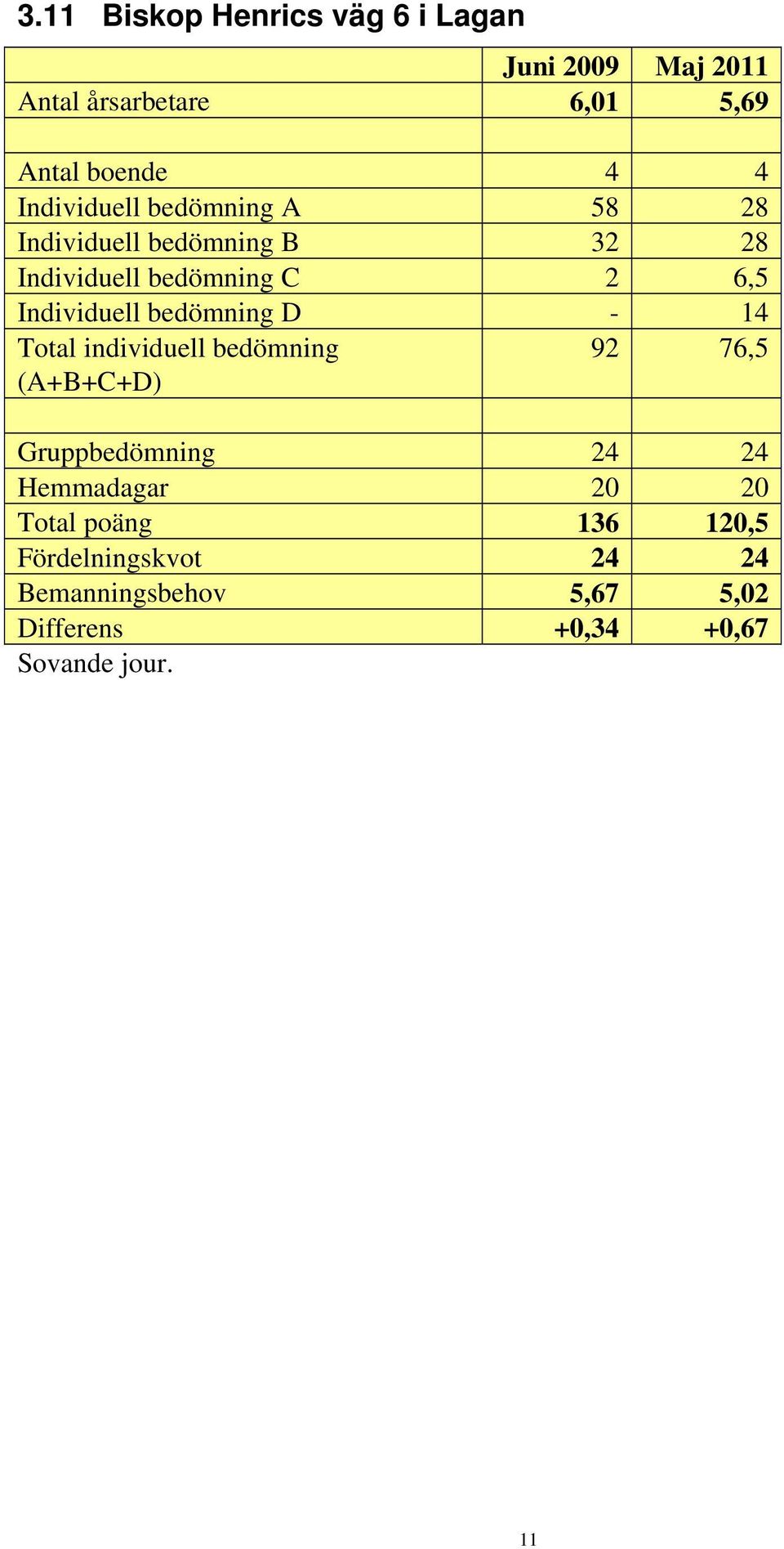 bedömning D - 14 Total individuell bedömning (A+B+C+D) 92 76,5 Gruppbedömning 24 24 Hemmadagar 20