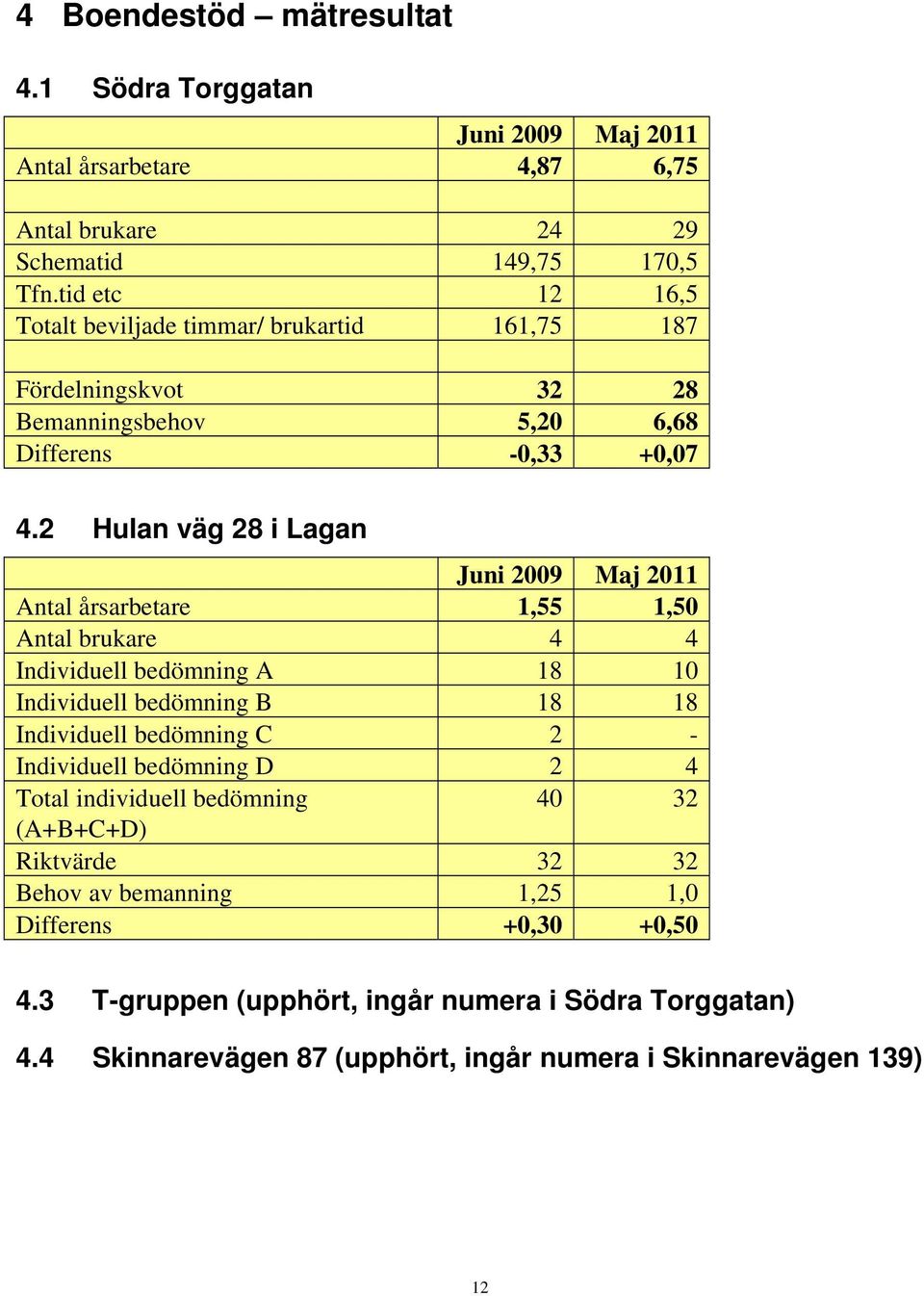 2 Hulan väg 28 i Lagan Antal årsarbetare 1,55 1,50 Antal brukare 4 4 Individuell bedömning A 18 10 Individuell bedömning B 18 18 Individuell bedömning C 2 -