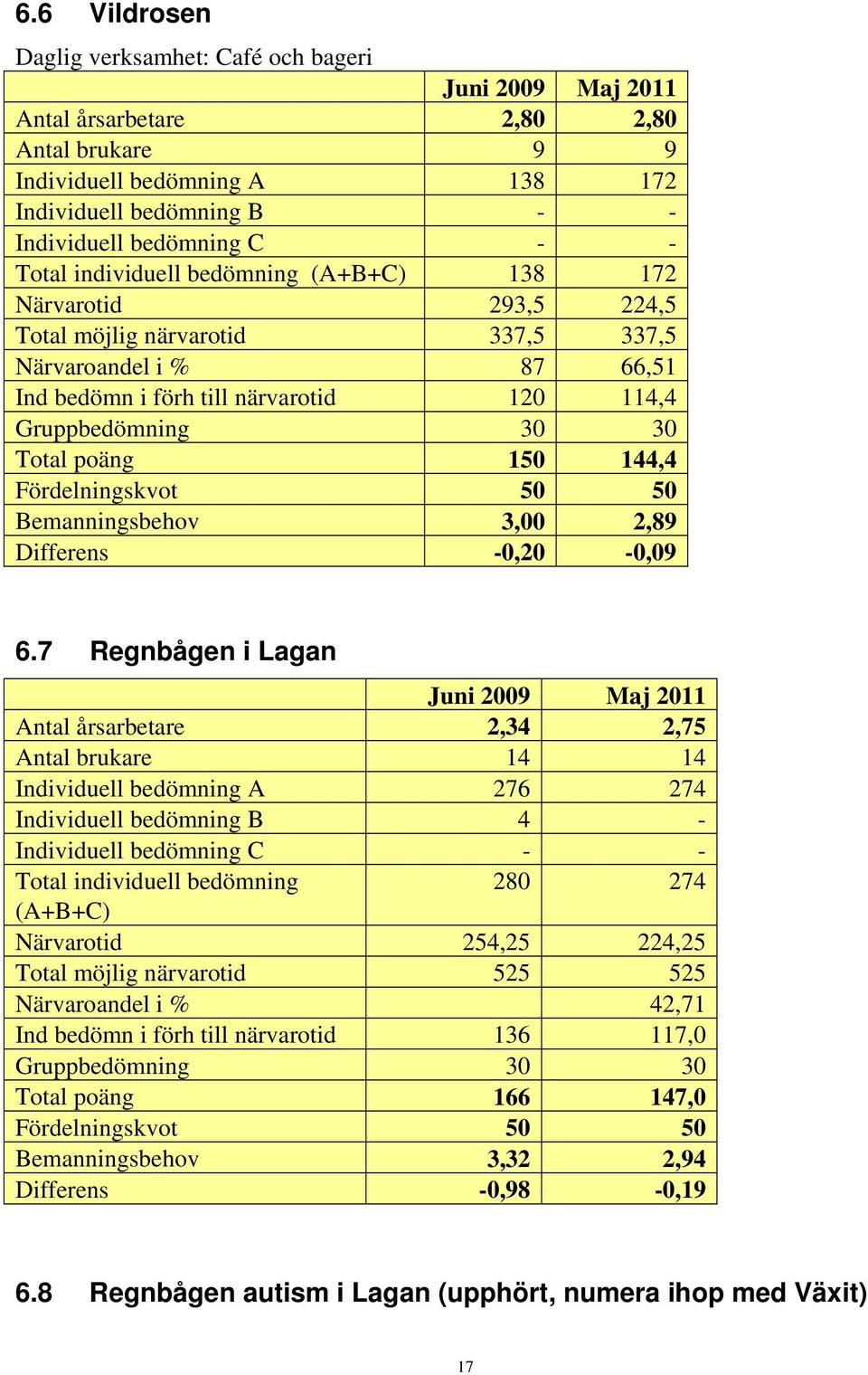 150 144,4 Fördelningskvot 50 50 Bemanningsbehov 3,00 2,89 Differens -0,20-0,09 6.