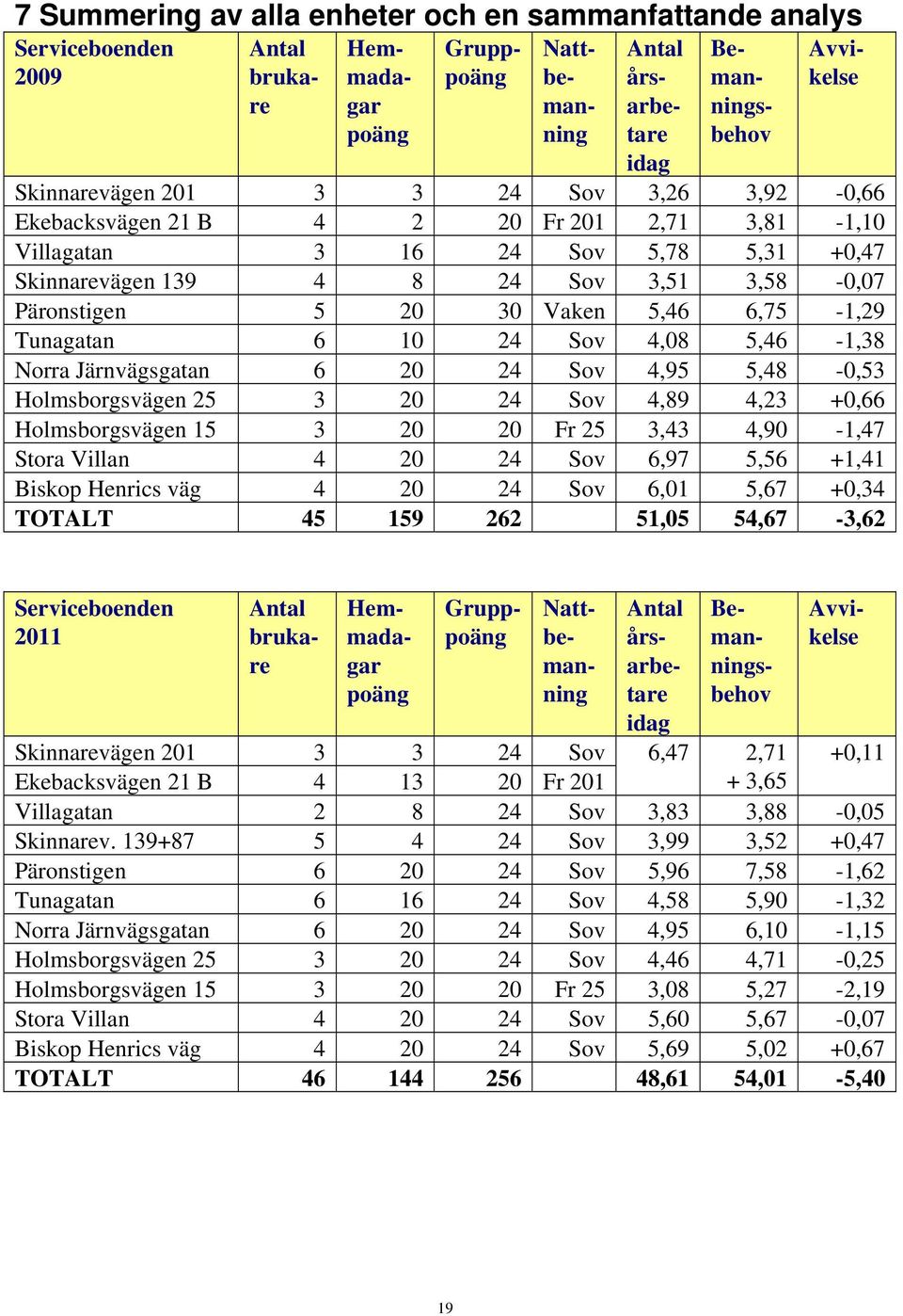 Tunagatan 6 10 24 Sov 4,08 5,46-1,38 Norra Järnvägsgatan 6 20 24 Sov 4,95 5,48-0,53 Holmsborgsvägen 25 3 20 24 Sov 4,89 4,23 +0,66 Holmsborgsvägen 15 3 20 20 Fr 25 3,43 4,90-1,47 Stora Villan 4 20 24