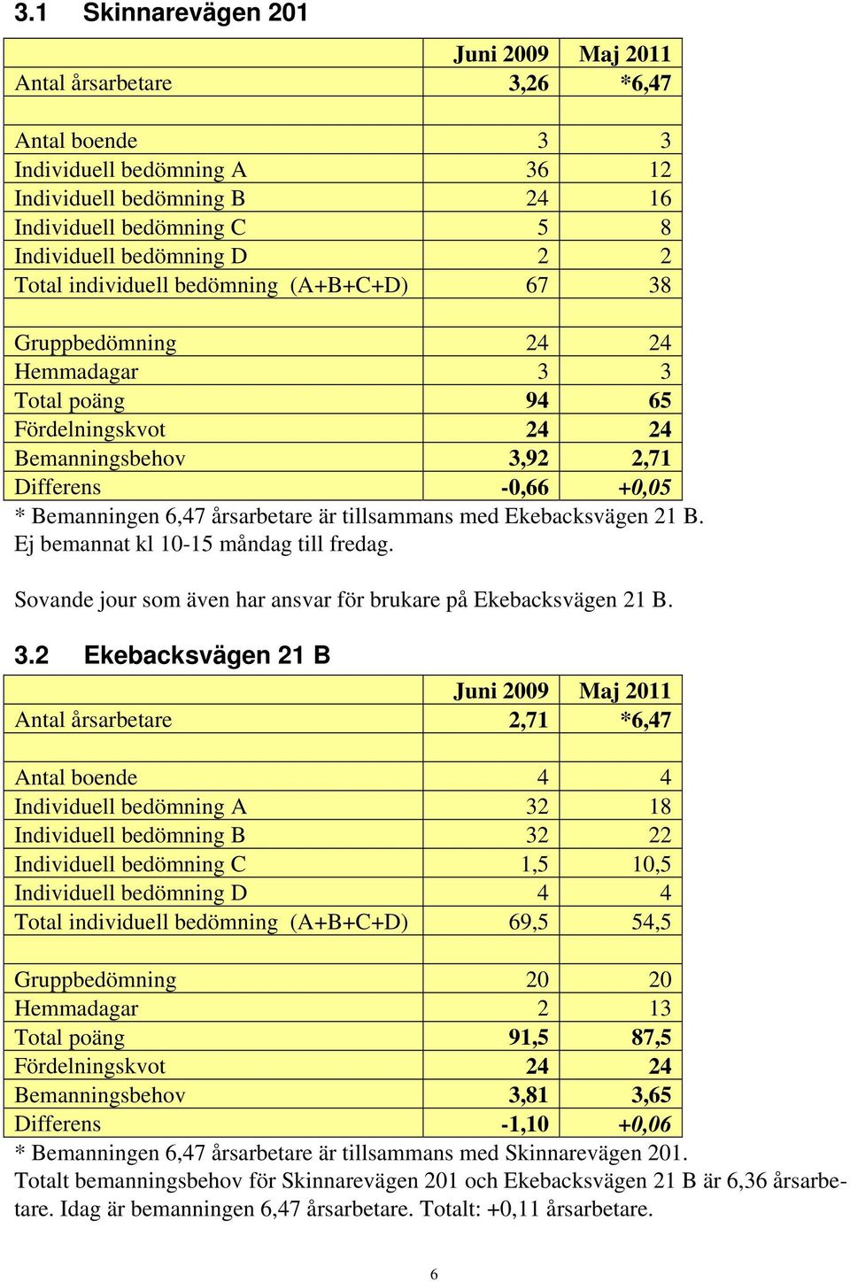 tillsammans med Ekebacksvägen 21 B. Ej bemannat kl 10-15 måndag till fredag. Sovande jour som även har ansvar för brukare på Ekebacksvägen 21 B. 3.