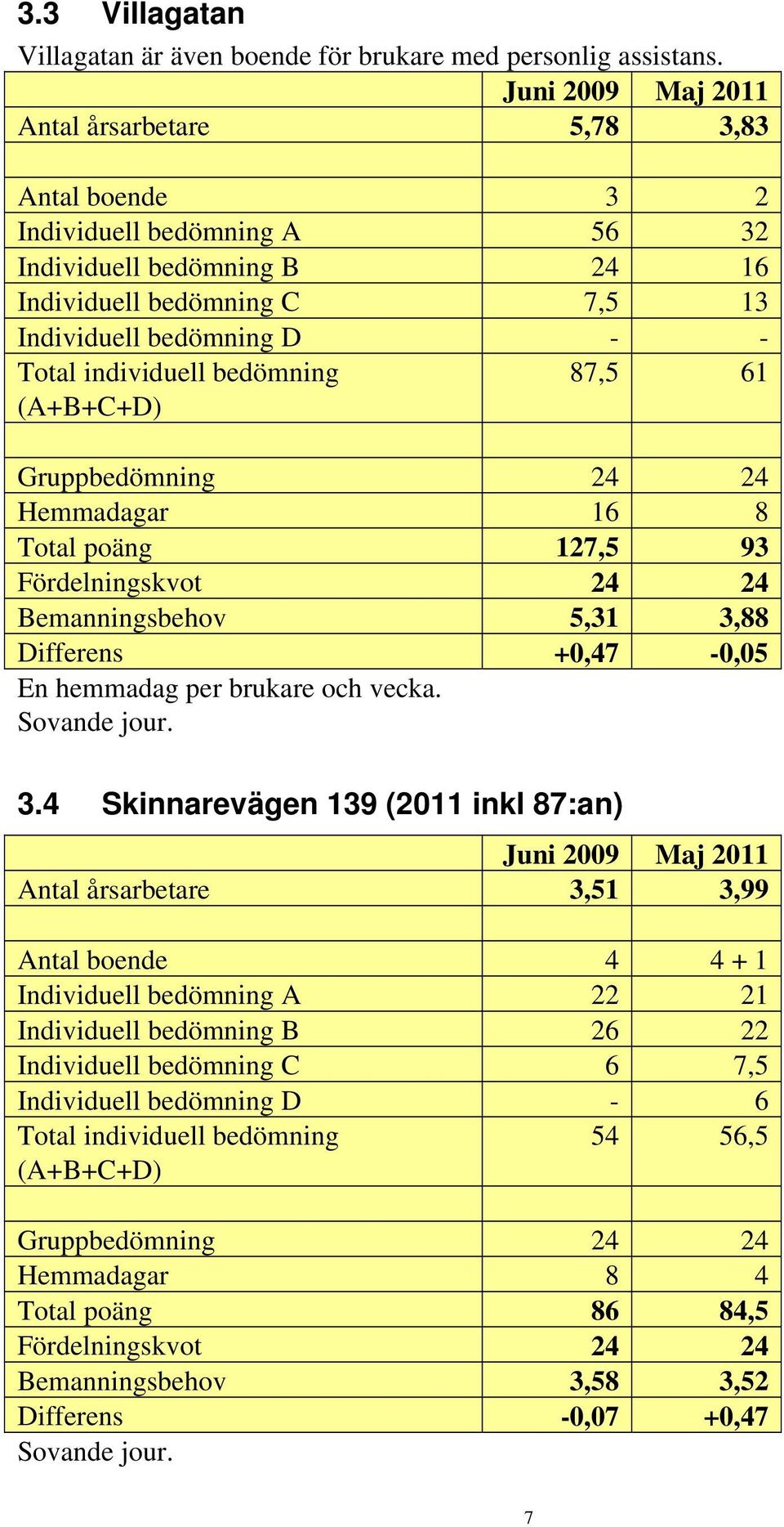 (A+B+C+D) 87,5 61 Gruppbedömning 24 24 Hemmadagar 16 8 Total poäng 127,5 93 Fördelningskvot 24 24 Bemanningsbehov 5,31 3,