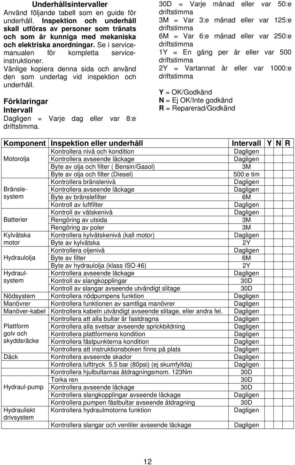 Förklaringar Intervall = Varje dag eller var 8:e driftstimma.