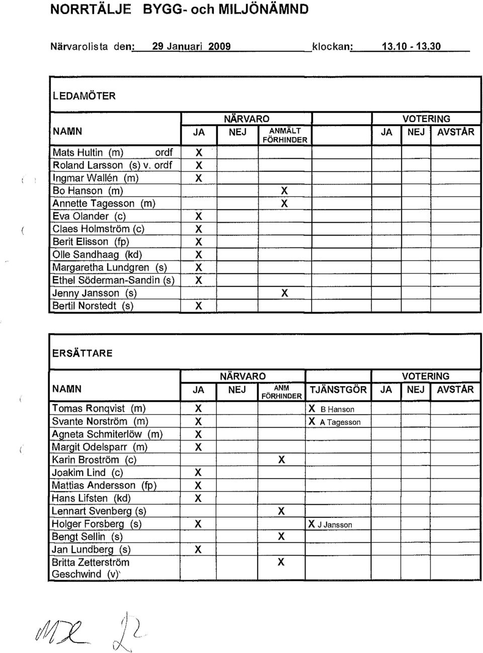 X Jenny Jansson (s) X Bertil Norstedt (s) X VOTERING JA NEJ AVSTÅR ERSÄTTARE NÄRVARO NAMN JA NEJ ANM FÖRHINDER Tomas Ronqvist (m) X X B Hanson Svante Norström (m) X X A Tagesson Agneta Schmiterlöw