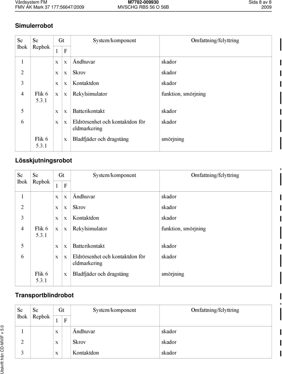 3.1 x x Rekylsimulator funktion, smörjning 5 x x Batterikontakt skador 6 x x Eldrörsenhet och kontaktdon för eldmarkering Flik 6 5.3.1 skador x Bladfjäder och dragstång smörjning 1 x Ändhuvar skador 2 x Skrov skador 3 x Kontaktdon skador