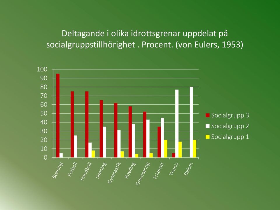 (von Eulers, 1953) 100 90 80 70 60 50 40 30