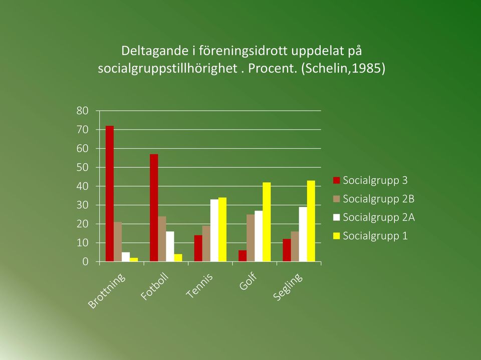 (Schelin,1985) 80 70 60 50 40 30 20 10 0