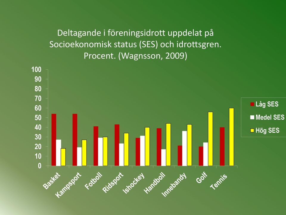 Socioekonomisk status (SES) och
