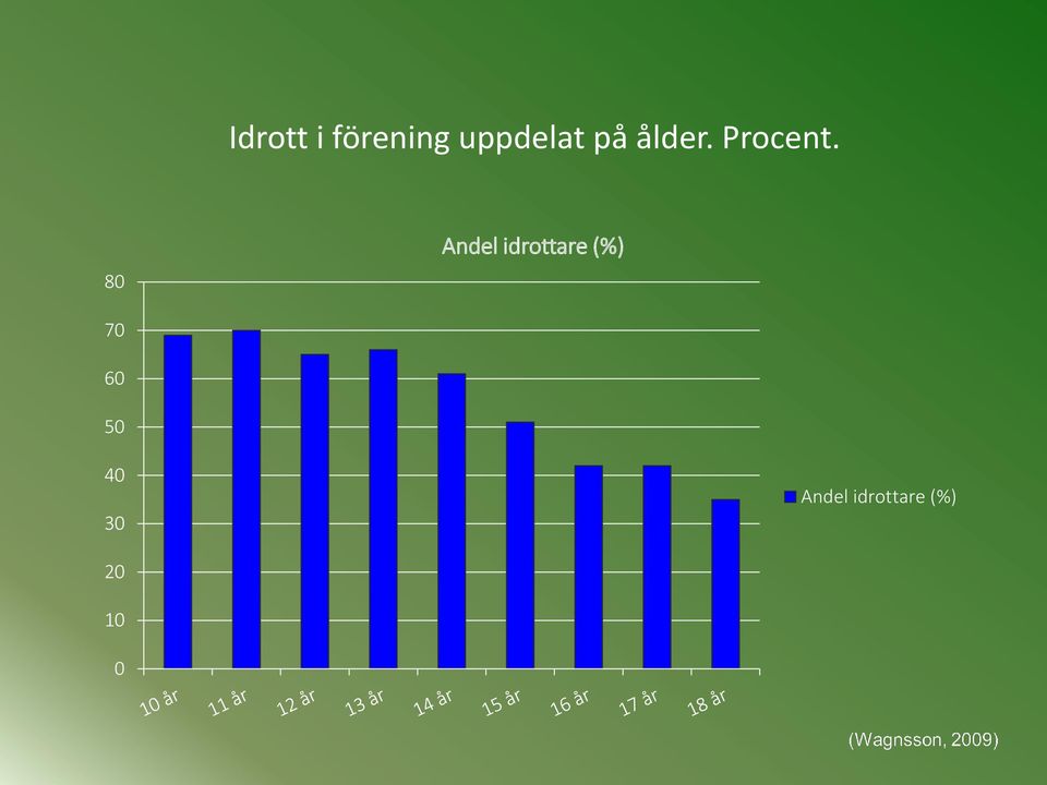 80 Andel idrottare (%) 70