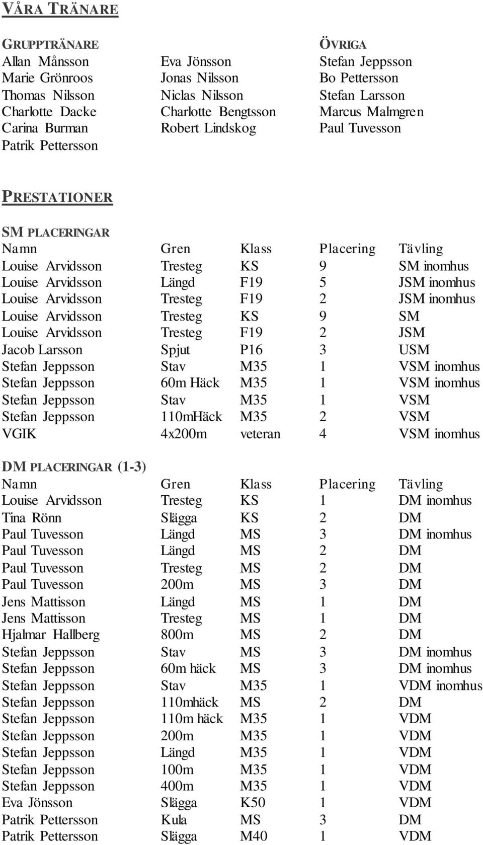 Längd F19 5 JSM inomhus Louise Arvidsson Tresteg F19 2 JSM inomhus Louise Arvidsson Tresteg KS 9 SM Louise Arvidsson Tresteg F19 2 JSM Jacob Larsson Spjut P16 3 USM Stefan Jeppsson Stav M35 1 VSM