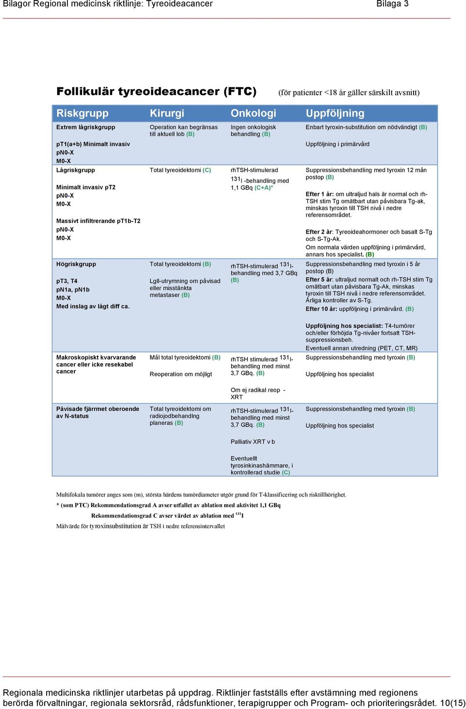 Lågriskgrupp Minimalt invasiv pt2 pn0-x Massivt infiltrerande pt1b-t2 pn0-x Total tyreoidektomi (C) rhtsh-stimulerad 131 I -behandling med 1,1 GBq (C+A)* Suppressionsbehandling med tyroxin 12 mån