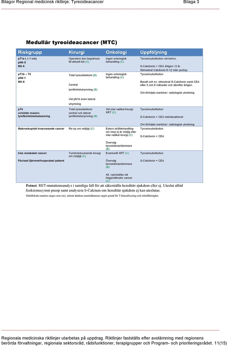 S-Calcitonin + CEA årligen i 5 år. Stimulerat Calcitonin 6-12 mån postop. Tyroxinsubstitution Basalt och ev. stimulerat S-Calcitonin samt CEA efter 3 och 6 månader och därefter årligen.