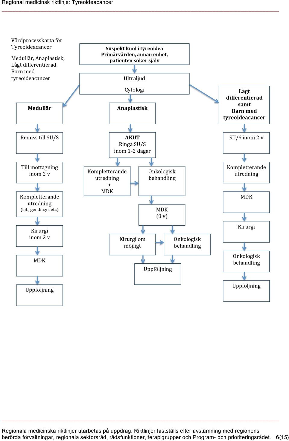 differentierad* samt- Barn*med* tyreoideacancer- AKUT- Ringa-SU/S- inom-1g2-dagar- MDK- (8-v)- Kirurgi- Onkologisk- behandling- MDK- Onkologisk- behandling- Kompletterande- utredning-------- ----+-