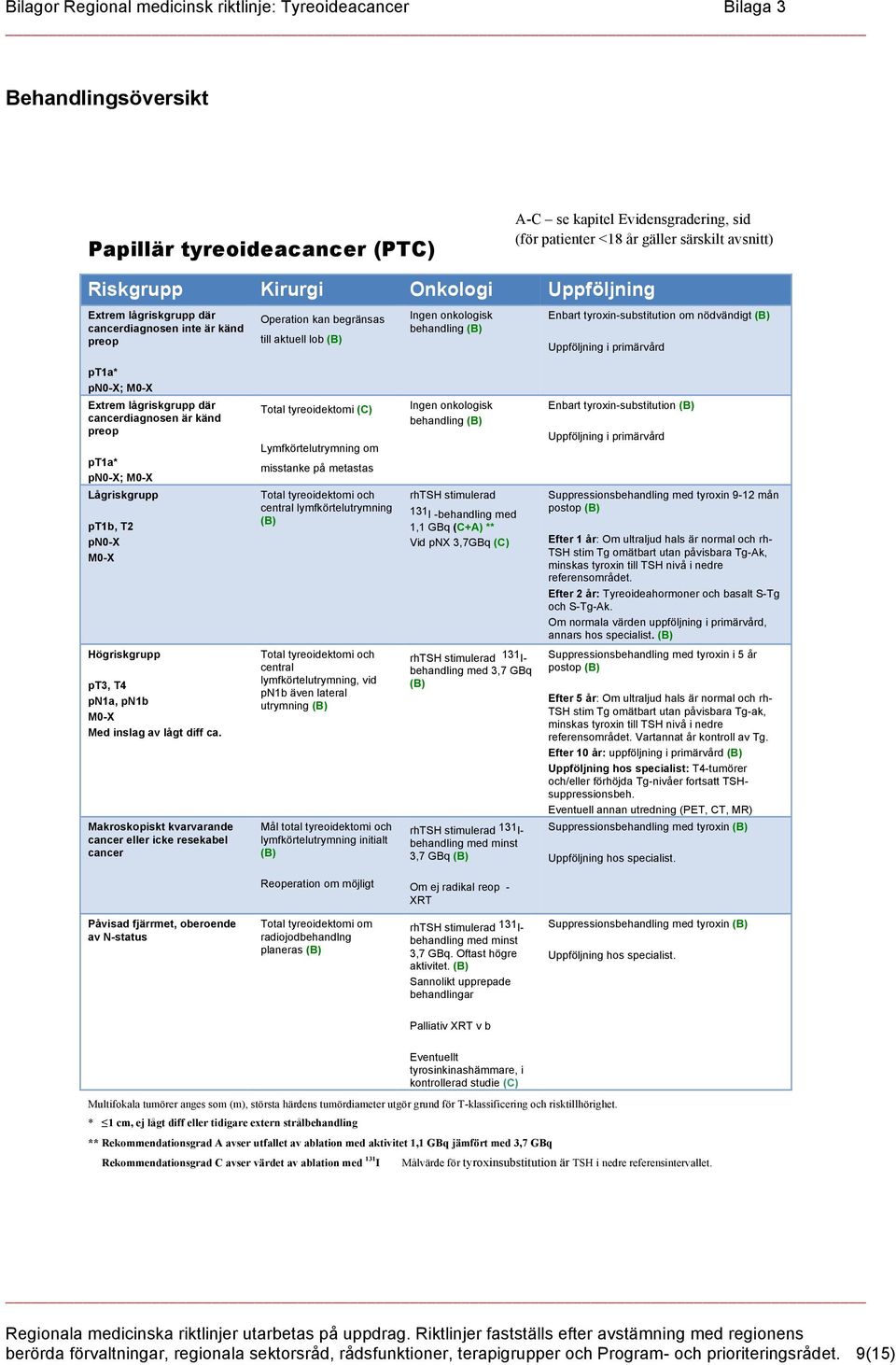 tyroxin-substitution om nödvändigt (B) Uppföljning i primärvård pt1a* pn0-x; Extrem lågriskgrupp där cancerdiagnosen är känd preop pt1a* pn0-x; Lågriskgrupp pt1b, T2 pn0-x Total tyreoidektomi (C)