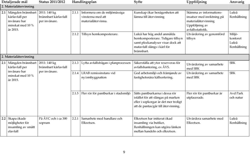 Kunskap ökar benägenheten att lämna till återvinning Stämma av informationsinsatser med inriktning på materialåtervinning Uppföljning av avfallsstatistik. Luleå Renhållning 2.1.