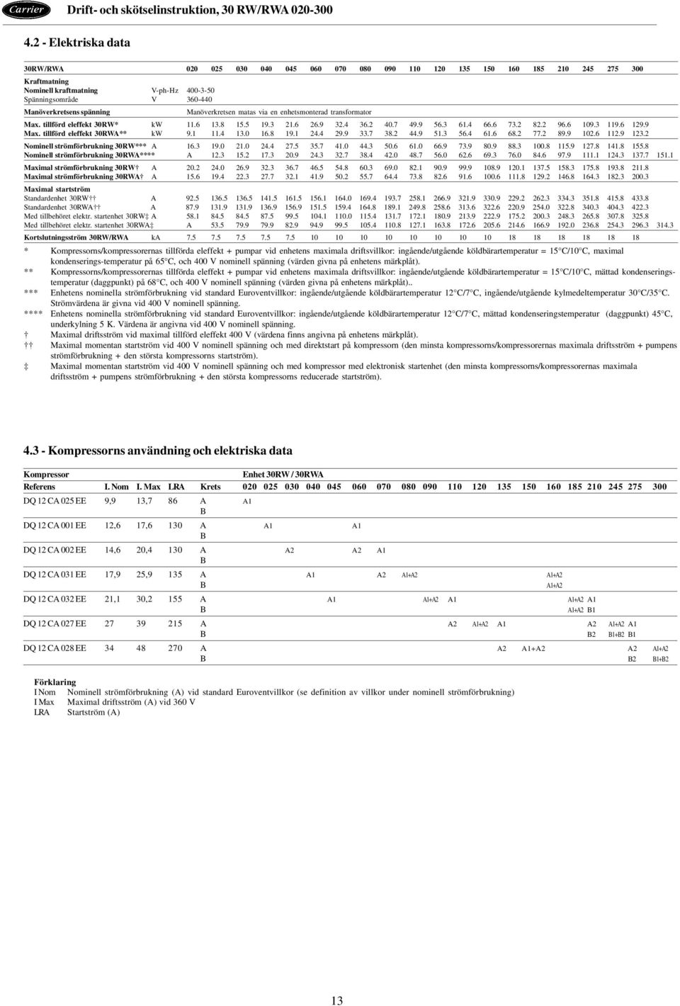 3 119.6 129.9 Max. tillförd eleffekt 30RWA** kw 9.1 11.4 13.0 16.8 19.1 24.4 29.9 33.7 38.2 44.9 51.3 56.4 61.6 68.2 77.2 89.9 102.6 112.9 123.2 Nominell strömförbrukning 30RW*** A 16.3 19.0 21.0 24.
