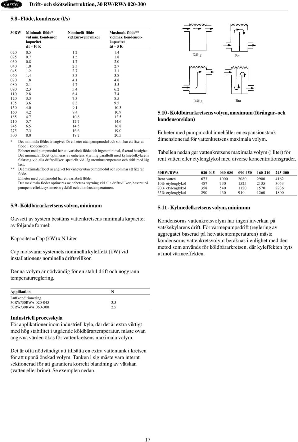 4 10.9 185 4.7 10.8 12.5 210 5.7 12.7 14.6 245 6.5 14.5 16.8 275 7.3 16.6 19.0 300 8.0 18.2 20.5 * Det minimala flödet är angivet för enheter utan pumpmodul och som har ett fixerat flöde i kondensorn.