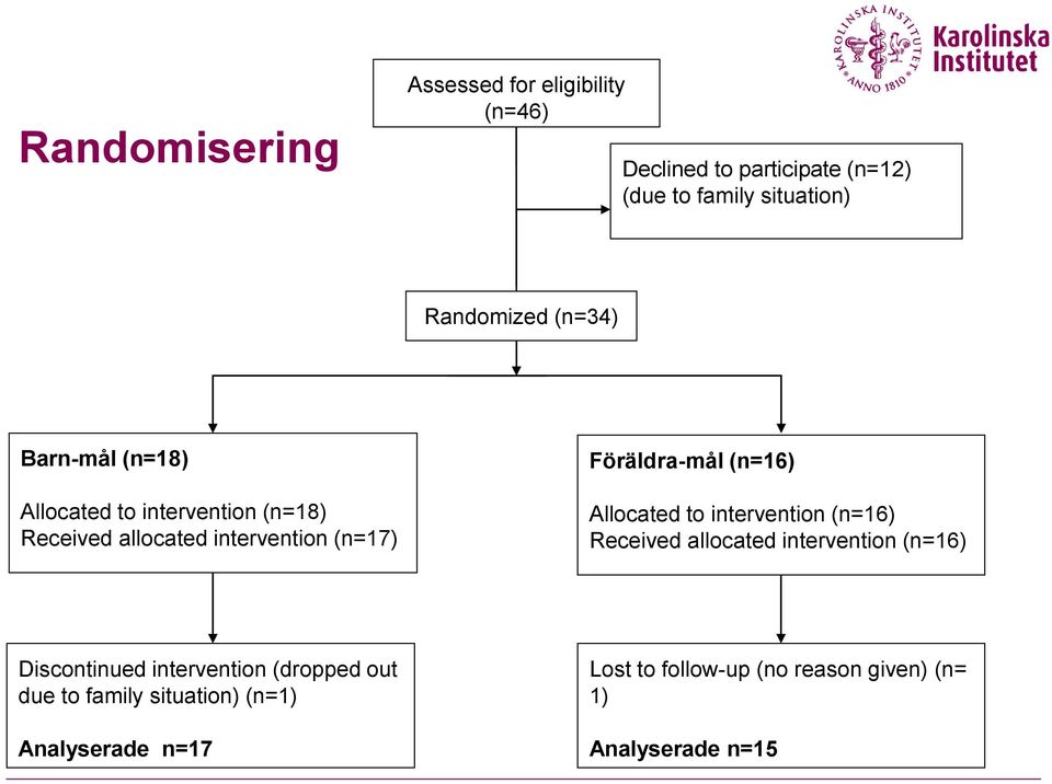 Föräldra-mål (n=16) Allocated to intervention (n=16) Received allocated intervention (n=16) Discontinued