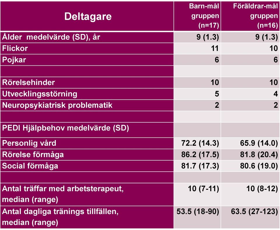 medelvärde (SD) Personlig vård 72.2 (14.3) 65.9 (14.0) Rörelse förmåga 86.2 (17.5) 81.8 (20.4) Social förmåga 81.7 (17.3) 80.