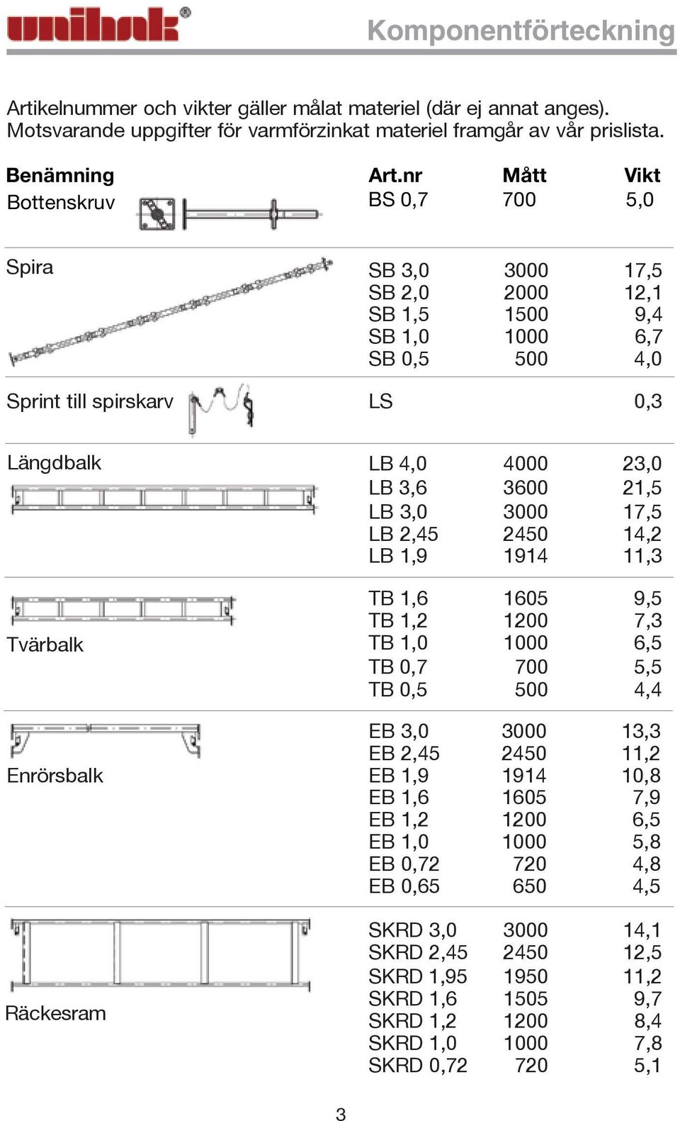 4,0 LB 3,6 4000 3600 23,0 21,5 LB 3,0 3000 17,5 LB 2,45 2450 14,2 LB 1,9 1914 11,3 TB 1,6 1605 9,5 TB 1,2 1200 7,3 TB 1,0 1000 6,5 TB 0,7 700 5,5 TB 0,5 500 4,4 EB 3,0 3000 13,3 EB 2,45 2450 11,2 EB