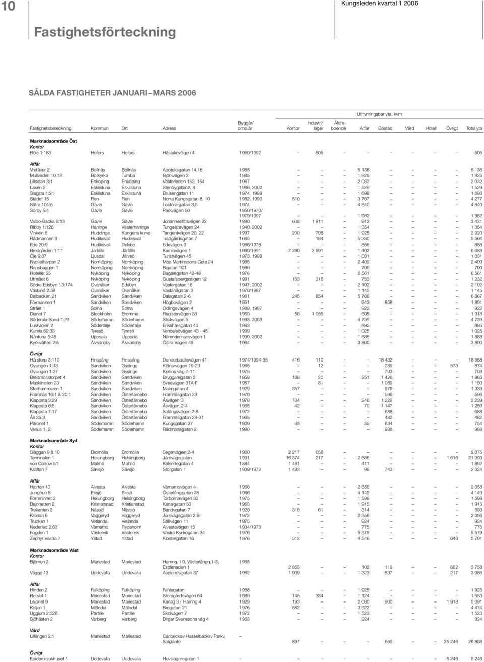 14,16 1965 5 136 5 136 Mullvaden 10,12 Botkyrka Tumba Björkvägen 2 1985 1 925 1 925 Lillsidan 3:1 Enköping Enköping Västerleden 152, 154 1967 2 032 2 032 Laxen 2 Eskilstuna Eskilstuna Stenbygatan2, 4