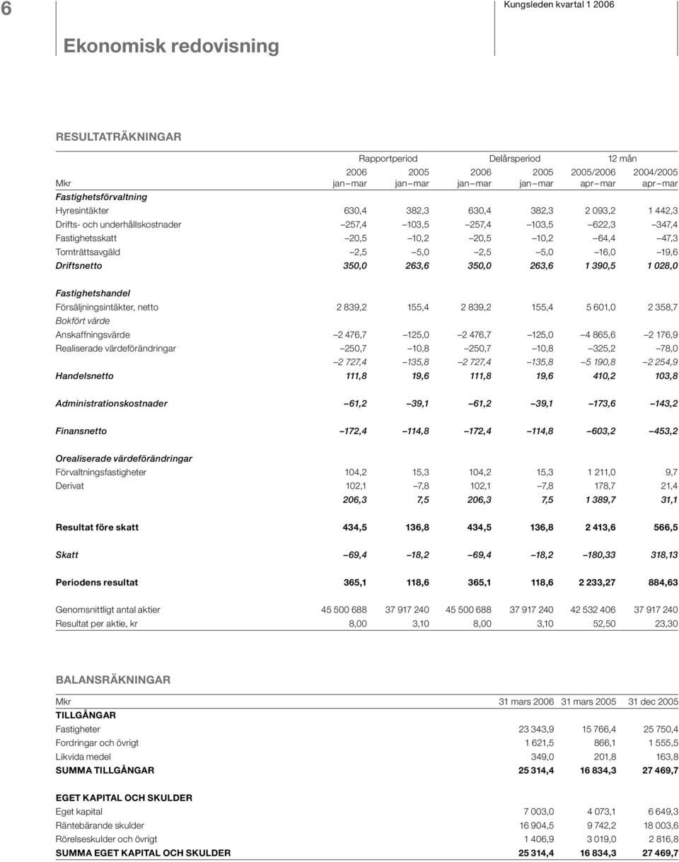 Driftsnetto 350,0 263,6 350,0 263,6 1 390,5 1 028,0 Fastighetshandel Försäljningsintäkter, netto 2 839,2 155,4 2 839,2 155,4 5 601,0 2 358,7 Bokfört värde Anskaffningsvärde 2 476,7 125,0 2 476,7