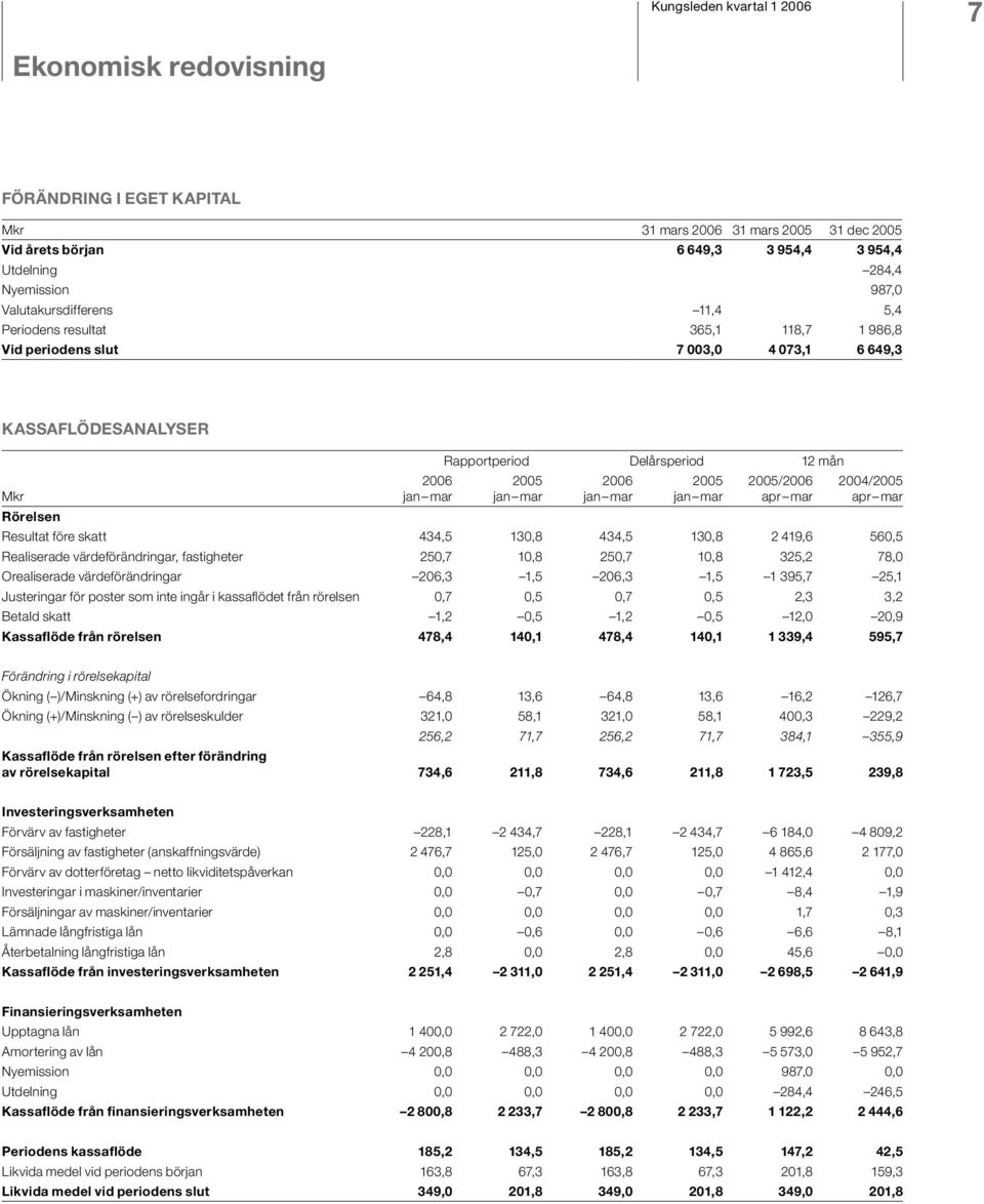 2005/2006 apr mar 2004/2005 apr mar Resultat före skatt 434,5 130,8 434,5 130,8 2 419,6 560,5 Realiserade värdeförändringar, fastigheter 250,7 10,8 250,7 10,8 325,2 78,0 Orealiserade