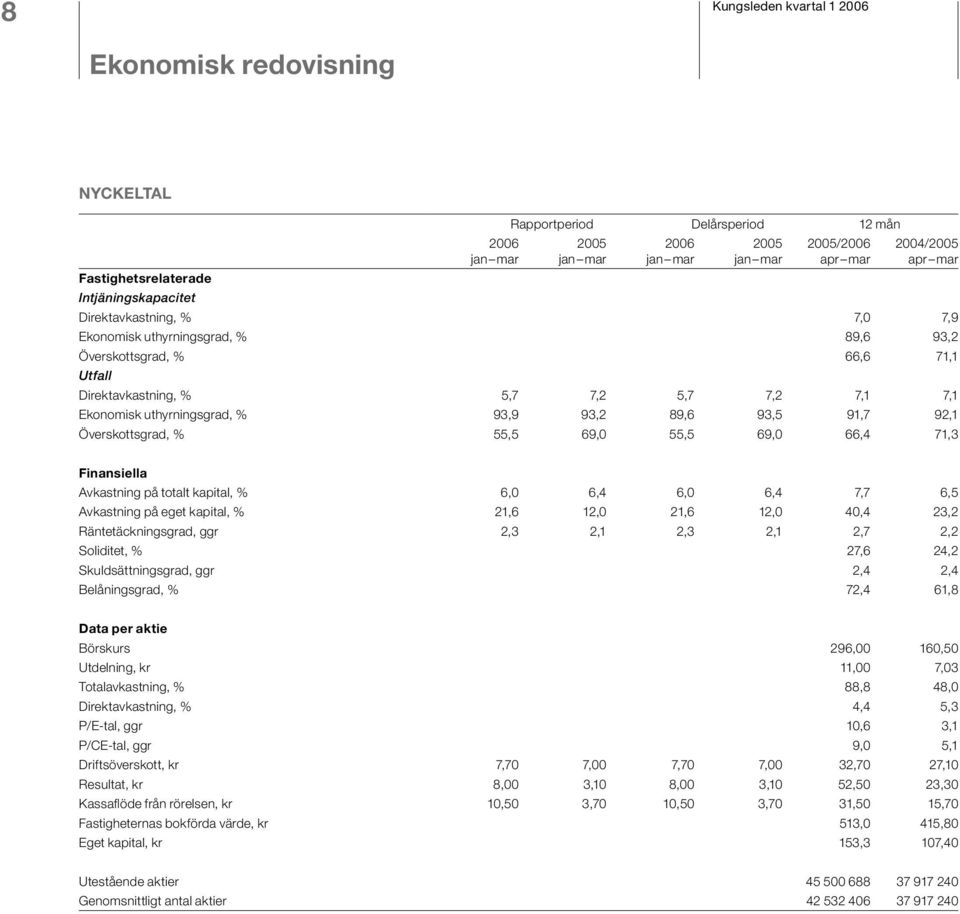 92,1 Överskottsgrad, % 55,5 69,0 55,5 69,0 66,4 71,3 Finansiella Avkastning på totalt kapital, % 6,0 6,4 6,0 6,4 7,7 6,5 Avkastning på eget kapital, % 21,6 12,0 21,6 12,0 40,4 23,2