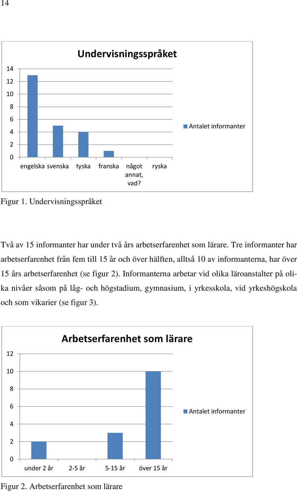 Tre informanter har arbetserfarenhet från fem till 15 år och över hälften, alltså 10 av informanterna, har över 15 års arbetserfarenhet (se figur 2).