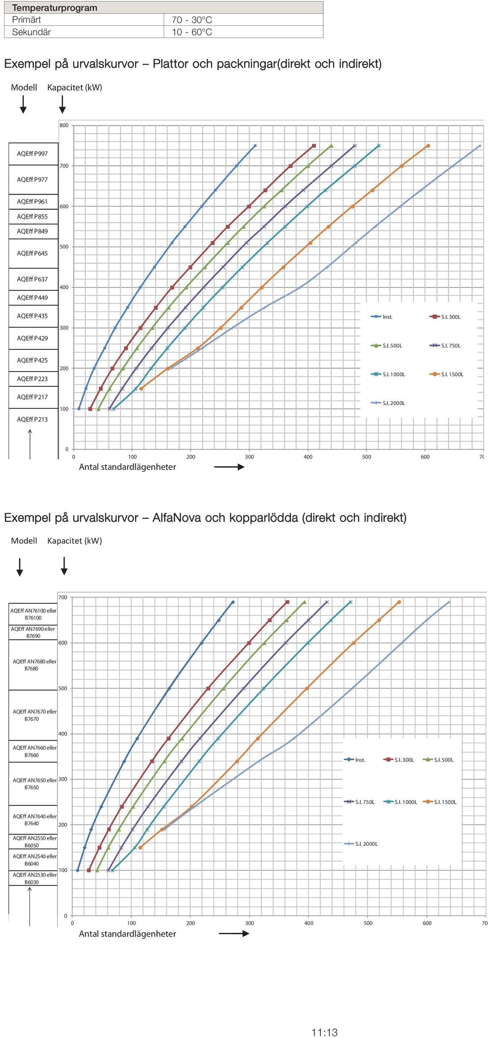 300 400 500 600 70 Antal standardlägenheter Exempel på urvalskurvor AlfaNova och kopparlödda (direkt och indirekt) Modell Kapacitet (kw) 700 AQEff AN76100 eller B76100 AQEff AN7690 eller B7690 600