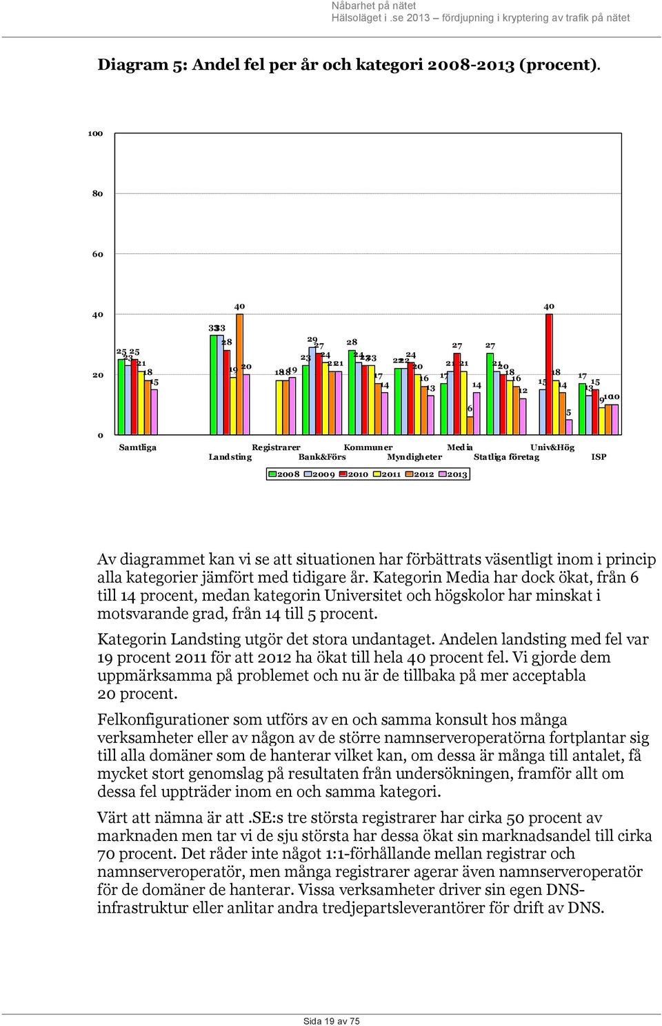 Kommuner Media Univ&Hög Land sting Bank&Förs Myndigheter Statliga företag ISP 2008 2009 2010 2011 2012 2013 Av diagrammet kan vi se att situationen har förbättrats väsentligt inom i princip alla