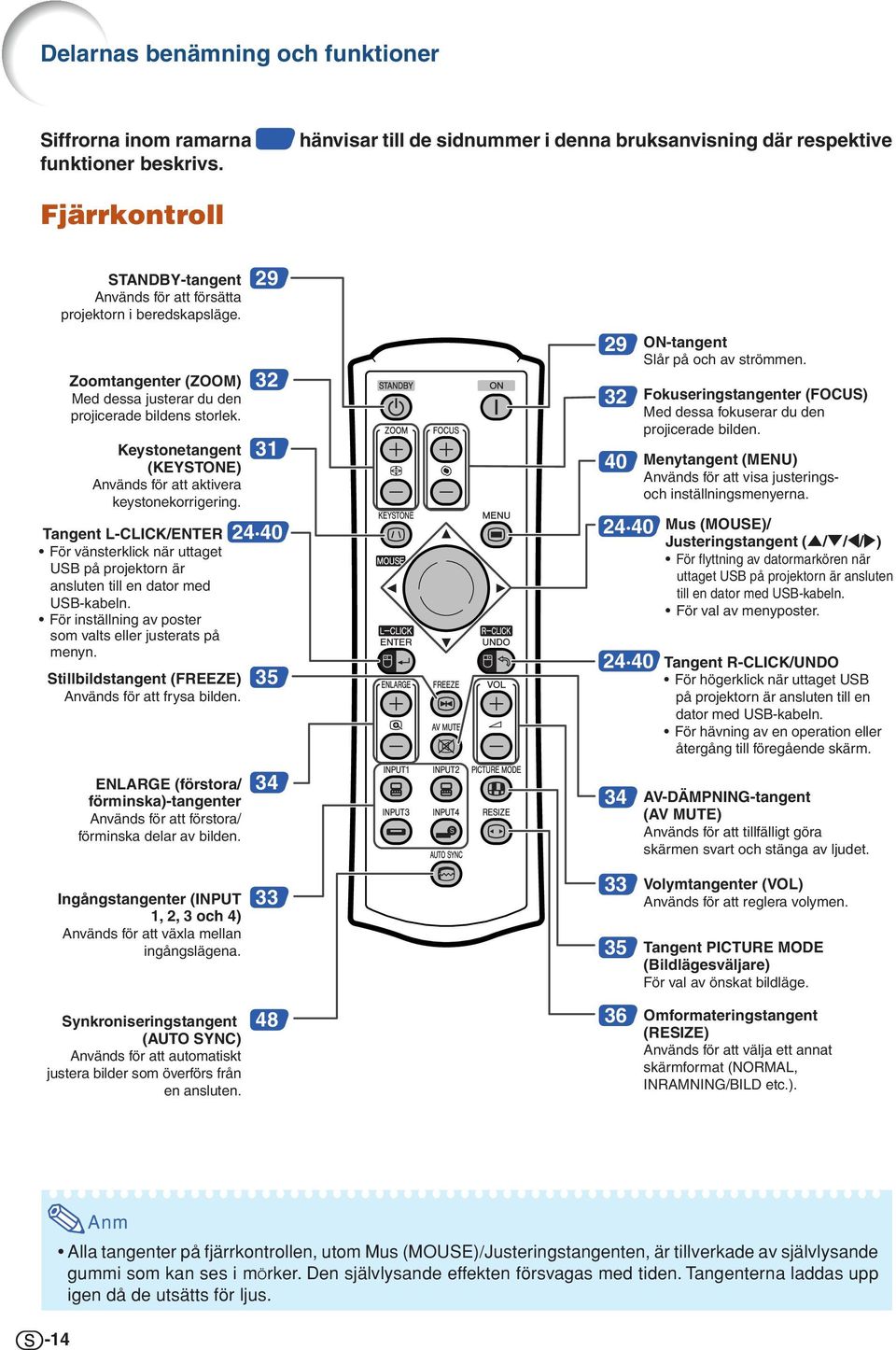 Zoomtangenter (ZOOM) Med dessa justerar du den projicerade bildens storlek. Keystonetangent (KEYSTONE) Används för att aktivera keystonekorrigering.