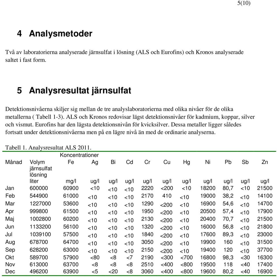 ALS och Kronos redovisar lägst detektionsnivåer för kadmium, koppar, silver och vismut. Eurofins har den lägsta detektionsnivån för kvicksilver.