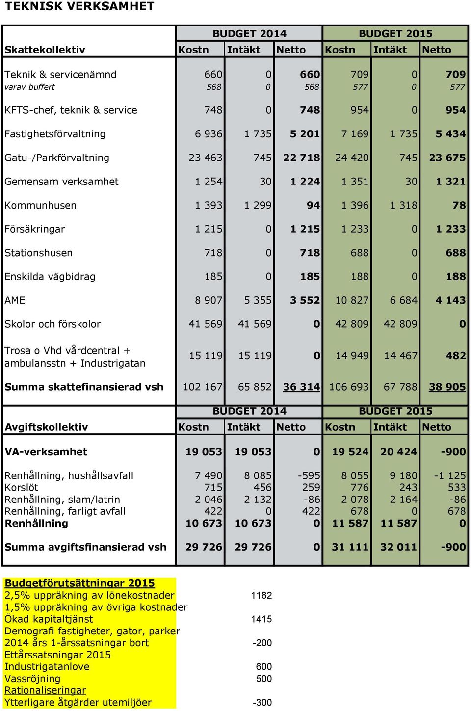 Kommunhusen 1 393 1 299 94 1 396 1 318 78 Försäkringar 1 215 0 1 215 1 233 0 1 233 Stationshusen 718 0 718 688 0 688 Enskilda vägbidrag 185 0 185 188 0 188 AME 8 907 5 355 3 552 10 827 6 684 4 143