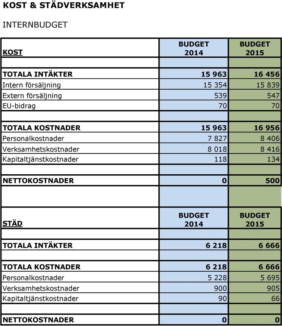 018 8 416 Kapitaltjänstkostnader 118 134 NETTOKOSTNADER 0 500 STÄD BUDGET 2014 BUDGET 2015 TOTALA INTÄKTER 6 218 6 666 TOTALA