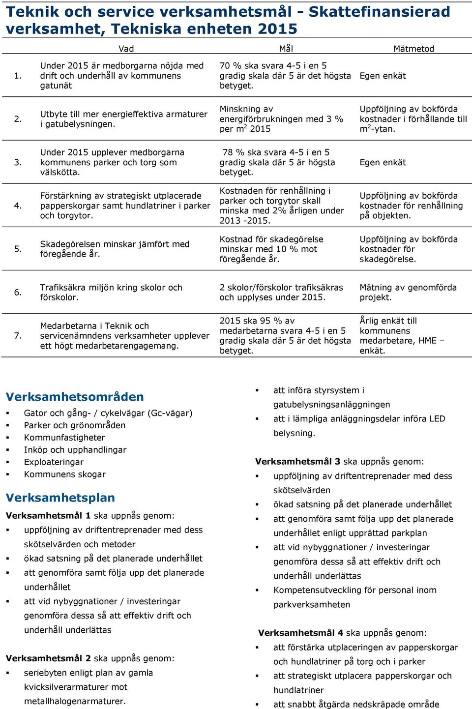 Utbyte till mer energieffektiva armaturer i gatubelysningen. Minskning av energiförbrukningen med 3 % per m 2 2015 Uppföljning av bokförda kostnader i förhållande till m 2 -ytan. 3. Under 2015 upplever medborgarna kommunens parker och torg som välskötta.