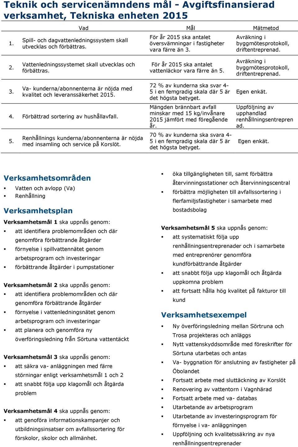 För år 2015 ska antalet vattenläckor vara färre än 5. Avräkning i byggmötesprotokoll, driftentreprenad. 3. Va- kunderna/abonnenterna är nöjda med kvalitet och leveranssäkerhet 2015. 4.