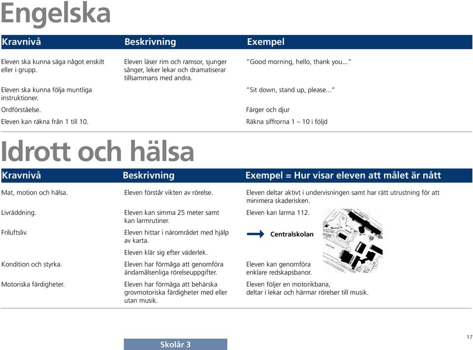 Räkna siffrorna 1 10 i följd Idrott och hälsa = Hur visar eleven att målet är nått Mat, motion och hälsa. Eleven förstår vikten av rörelse.