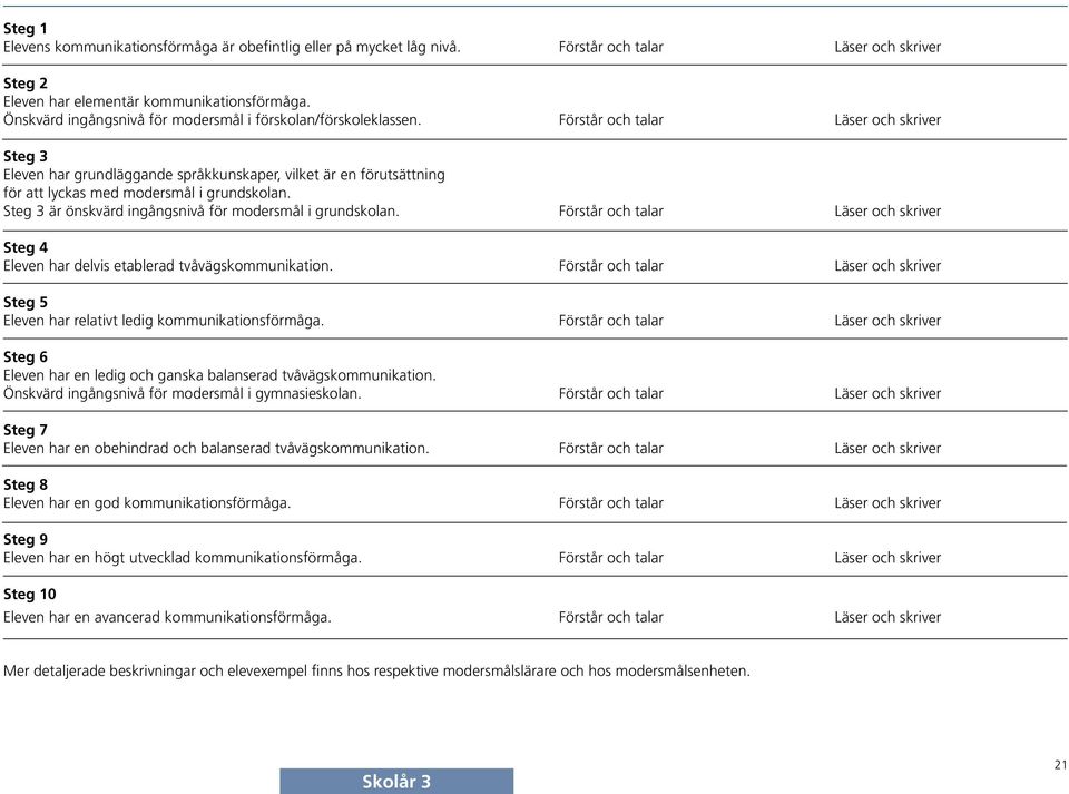 Förstår och talar Läser och skriver Steg 3 Eleven har grundläggande språkkunskaper, vilket är en förutsättning för att lyckas med modersmål i grundskolan.