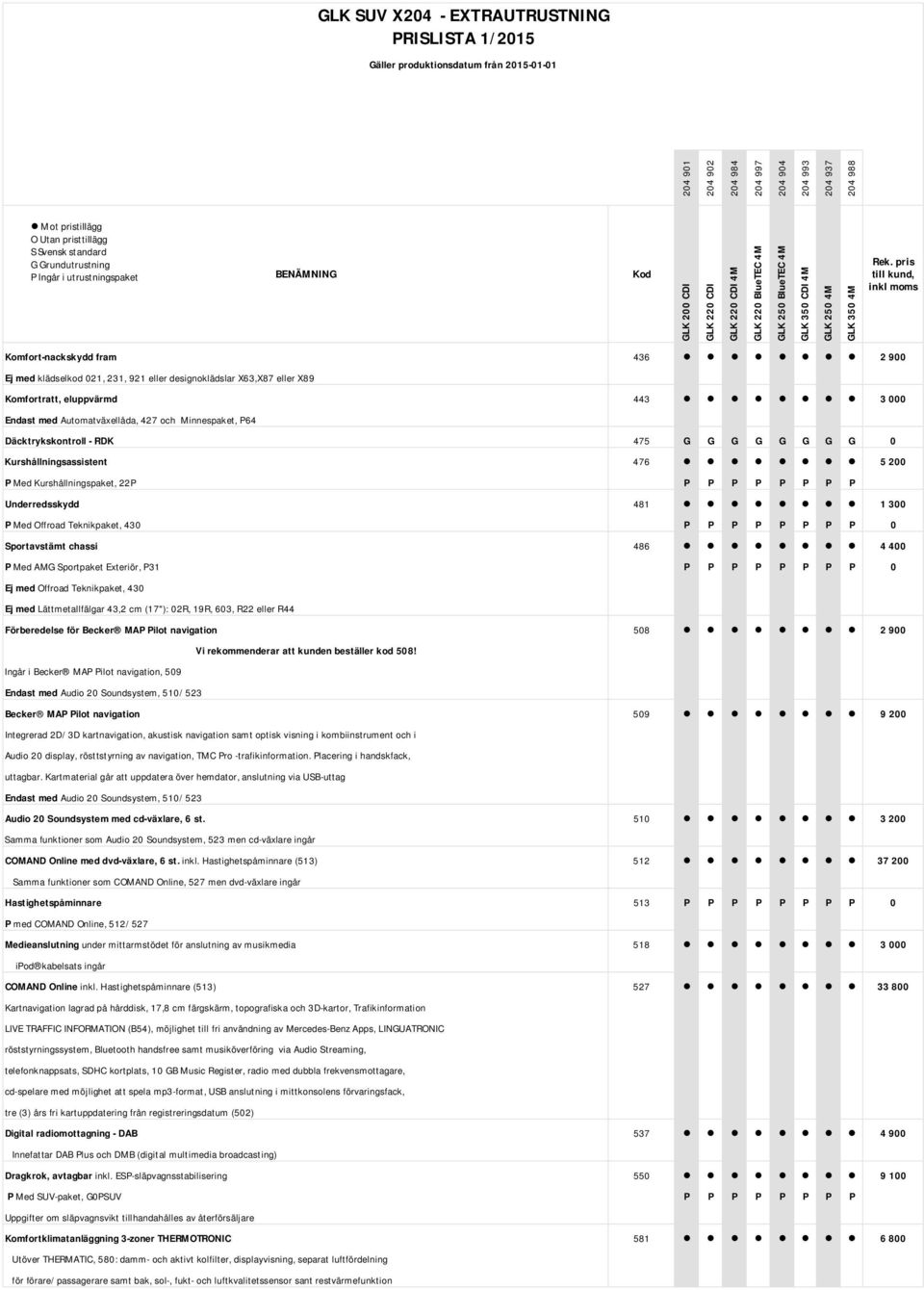 och Minnespaket, P64 Däcktrykskontroll - RDK 475 G G G G G G G G 0 Kurshållningsassistent 476 5 200 P Med Kurshållningspaket, 22P P P P P P P P P Underredsskydd 481 1 300 P Med Offroad Teknikpaket,