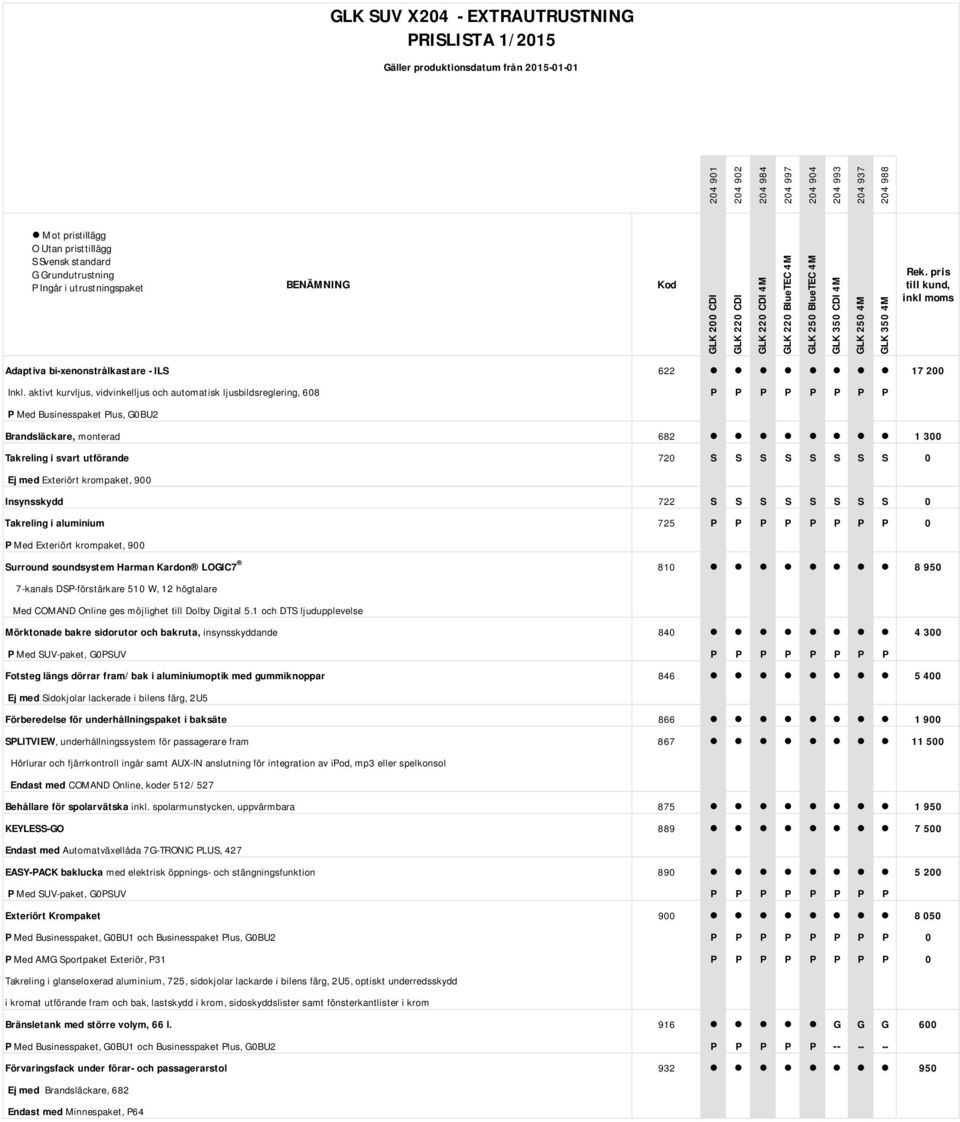 aktivt kurvljus, vidvinkelljus och automatisk ljusbildsreglering, 608 P P P P P P P P P Med Businesspaket Plus, G0BU2 Brandsläckare, monterad 682 1 300 Takreling i svart utförande 720 S S S S S S S S