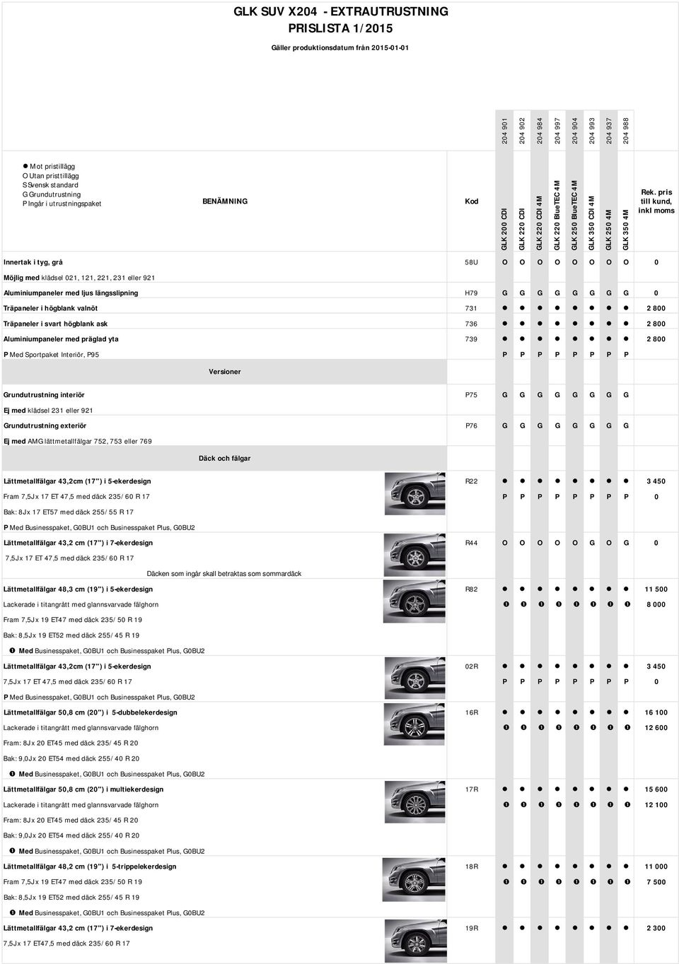 valnöt 731 2 800 Träpaneler i svart högblank ask 736 2 800 Aluminiumpaneler med präglad yta 739 2 800 P Med Sportpaket Interiör, P95 P P P P P P P P Versioner Grundutrustning interiör P75 G G G G G G