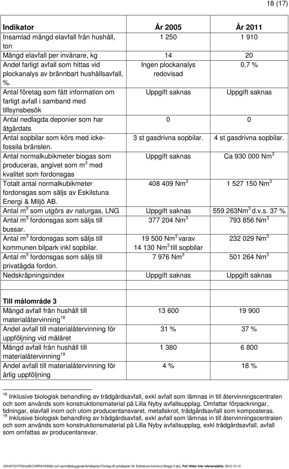 redovisad Antal företag som fått information om Uppgift saknas Uppgift saknas farligt avfall i samband med tillsynsbesök Antal nedlagda deponier som har 0 0 åtgärdats Antal sopbilar som körs med