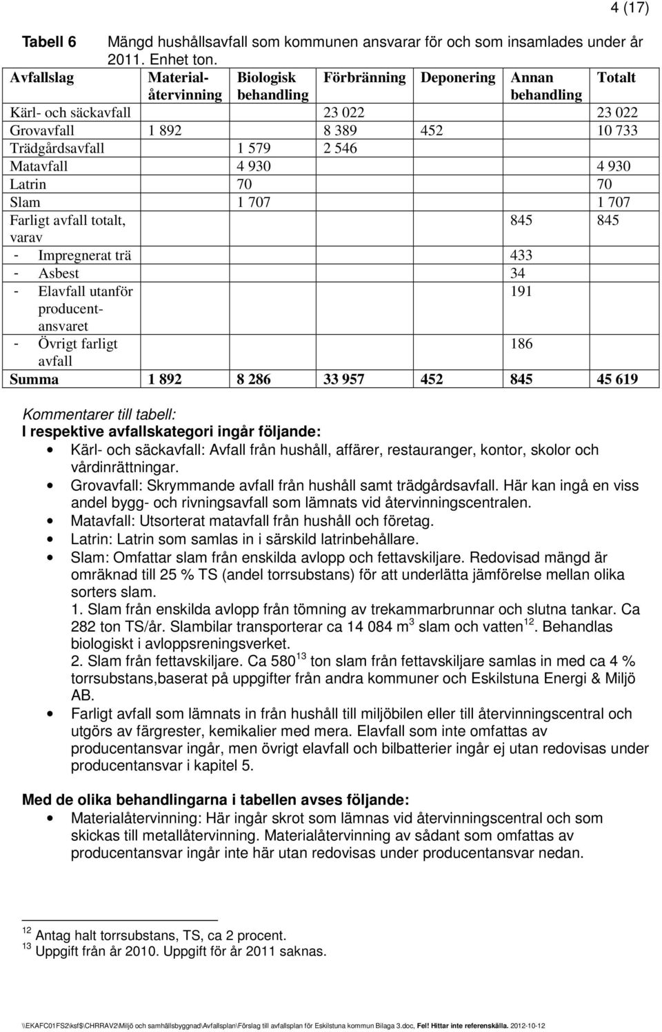 Matavfall 4 930 4 930 Latrin 70 70 Slam 1 707 1 707 Farligt avfall totalt, 845 845 varav - Impregnerat trä 433 - Asbest 34 - Elavfall utanför 191 producentansvaret - Övrigt farligt 186 avfall Summa 1