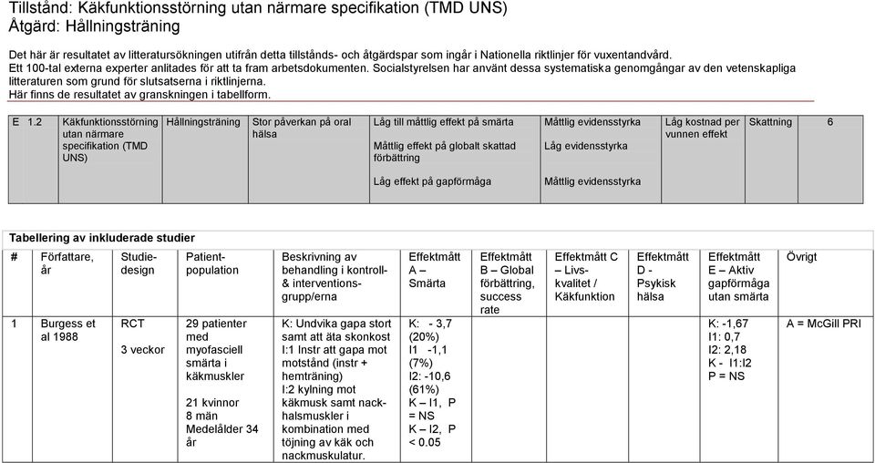 Socialstyrelsen har använt dessa systematiska genomgångar av den vetenskapliga litteraturen som grund för slutsatserna i riktlinjerna. Här finns de resultatet av granskningen i tabellform. E 1.