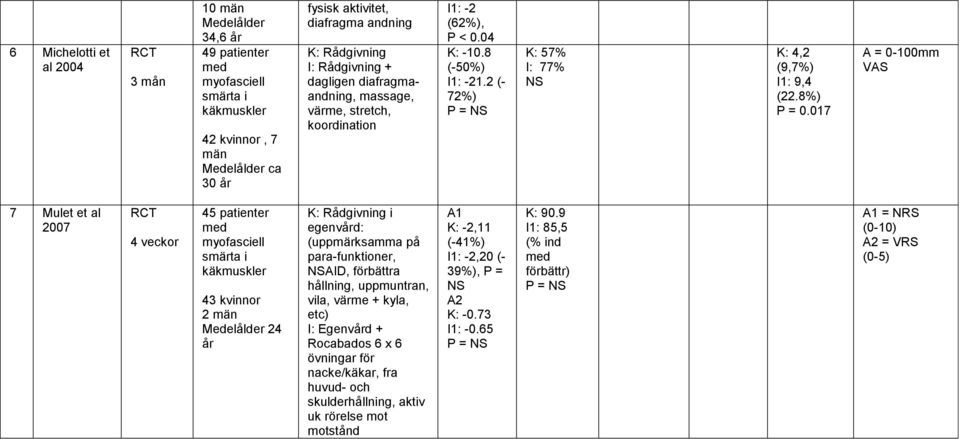 017 A = 0-100mm VAS 7 Mulet et al 2007 4 veckor 45 patienter 43 kvinnor 2 män Medelålder 24 K: Rådgivning i egenvd: (uppmärksamma på para-funktioner, AID, förbättra hållning, uppmuntran, vila, värme